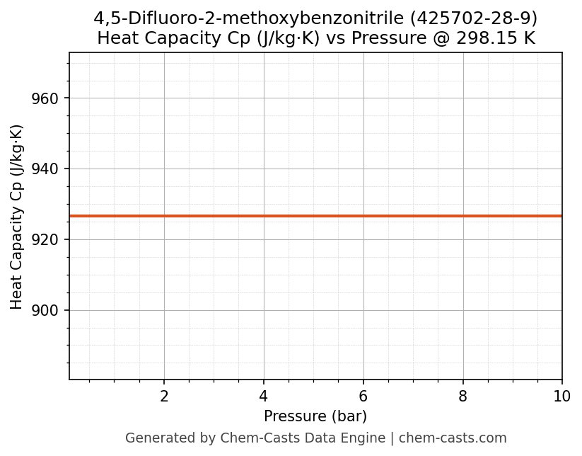 Heat Capacity (Cp) vs Pressure chart for 4,5-Difluoro-2-methoxybenzonitrile (CAS 425702-28-9)
