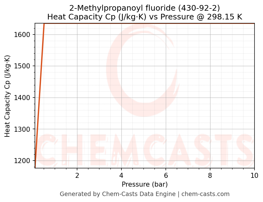 Heat Capacity (Cp) vs Pressure chart for 2-Methylpropanoyl fluoride (CAS 430-92-2)