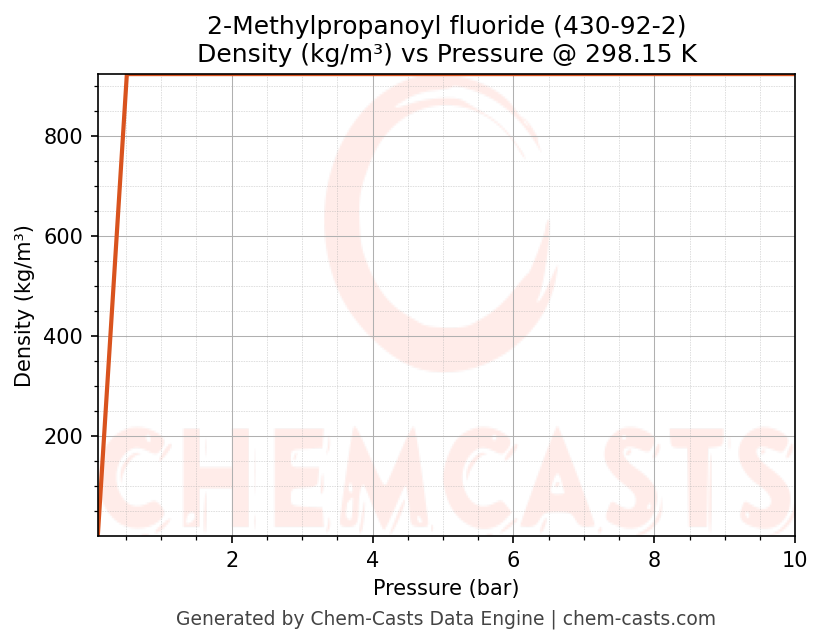Density vs Pressure chart for 2-Methylpropanoyl fluoride (CAS 430-92-2)
