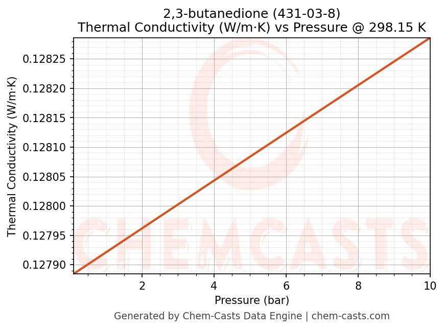 Thermal Conductivity vs Pressure chart for 2,3-butanedione (CAS 431-03-8)