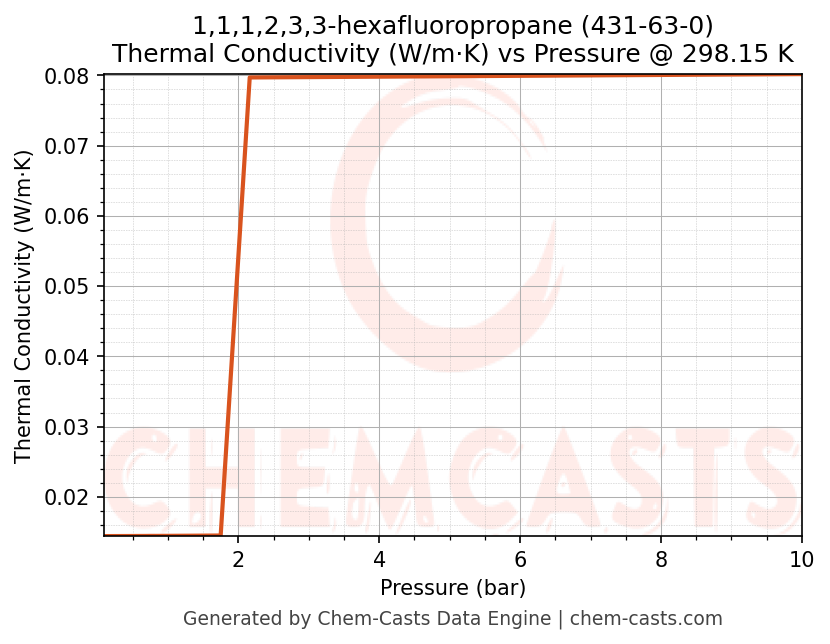 Thermal Conductivity vs Pressure chart for 1,1,1,2,3,3-hexafluoropropane (CAS 431-63-0)