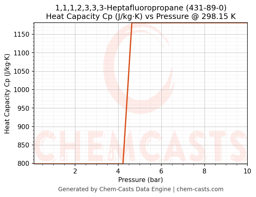 Heat Capacity (Cp) vs Pressure chart for 1,1,1,2,3,3,3-Heptafluoropropane (CAS 431-89-0)