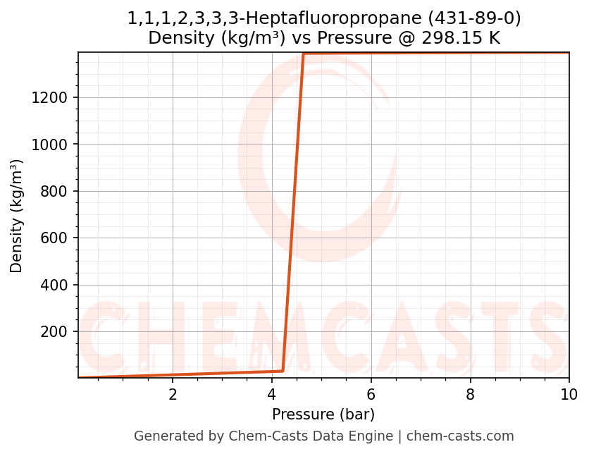 Density vs Pressure chart for 1,1,1,2,3,3,3-Heptafluoropropane (CAS 431-89-0)