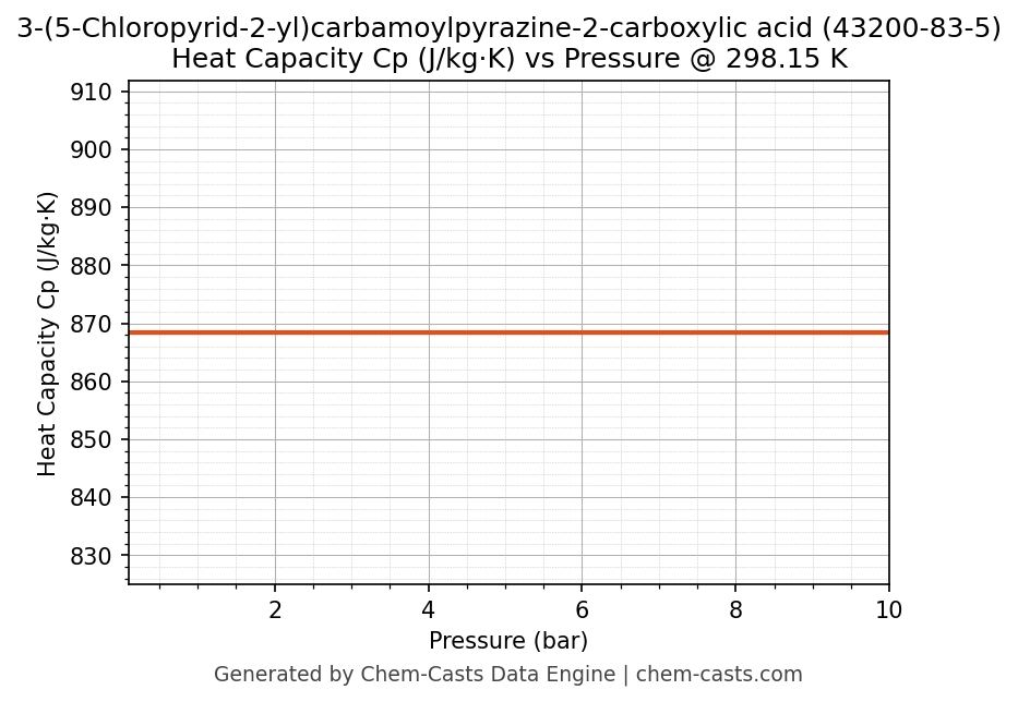 Heat Capacity (Cp) vs Pressure chart for 3-(5-Chloropyrid-2-yl)carbamoylpyrazine-2-carboxylic acid (CAS 43200-83-5)