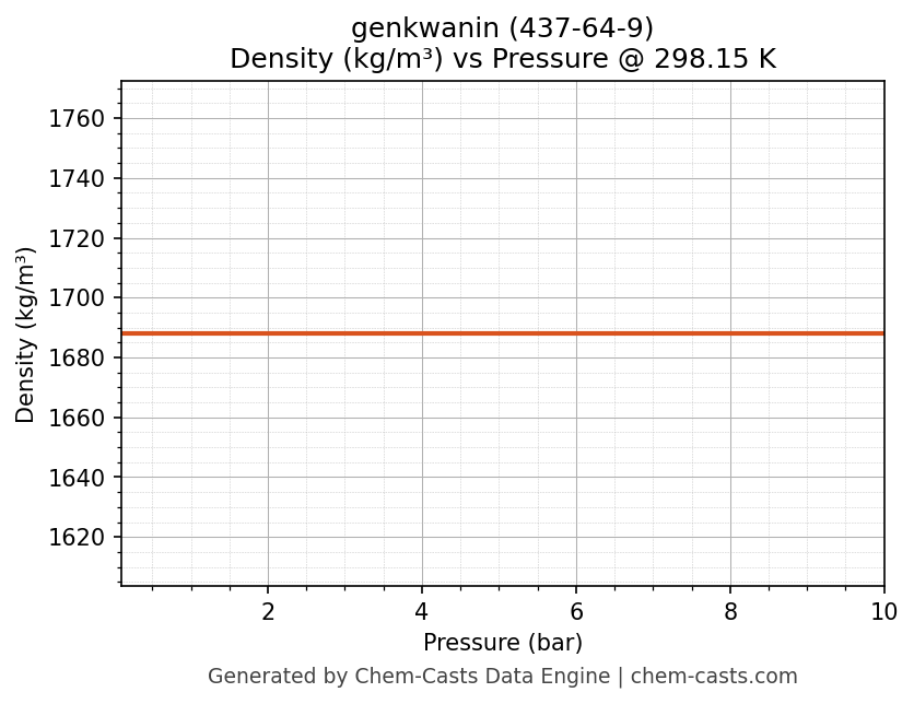 Density vs Pressure chart for genkwanin (CAS 437-64-9)