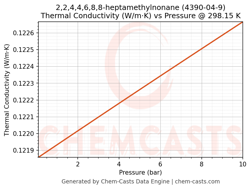 Thermal Conductivity vs Pressure chart for 2,2,4,4,6,8,8-heptamethylnonane (CAS 4390-04-9)