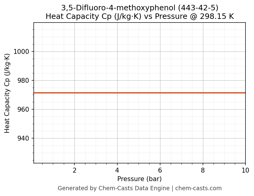Heat Capacity (Cp) vs Pressure chart for 3,5-Difluoro-4-methoxyphenol (CAS 443-42-5)