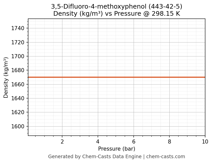 Density vs Pressure chart for 3,5-Difluoro-4-methoxyphenol (CAS 443-42-5)
