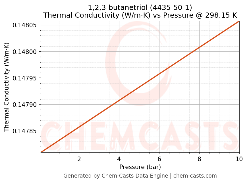 Thermal Conductivity vs Pressure chart for 1,2,3-butanetriol (CAS 4435-50-1)