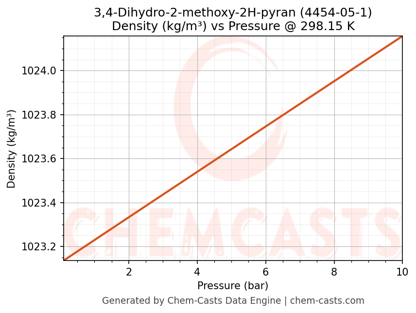 Density vs Pressure chart for 3,4-Dihydro-2-methoxy-2H-pyran (CAS 4454-05-1)