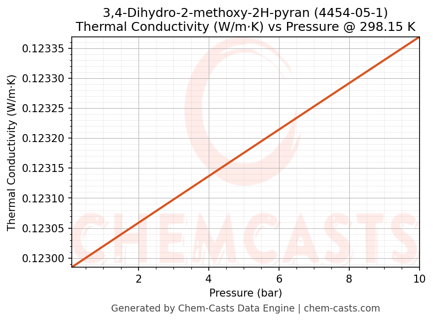 Thermal Conductivity vs Pressure chart for 3,4-Dihydro-2-methoxy-2H-pyran (CAS 4454-05-1)