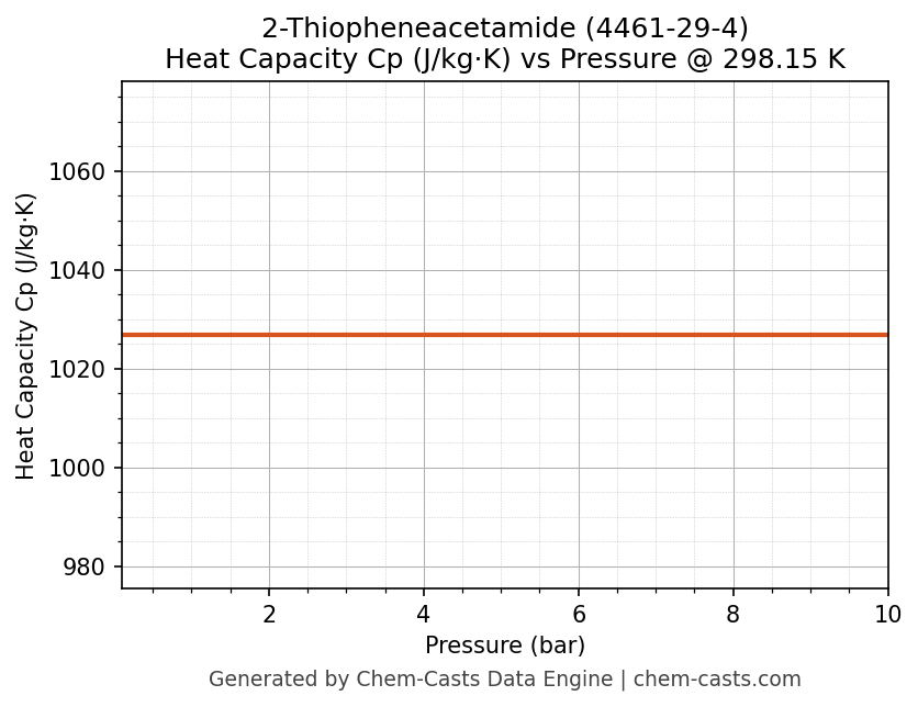 Heat Capacity (Cp) vs Pressure chart for 2-Thiopheneacetamide (CAS 4461-29-4)