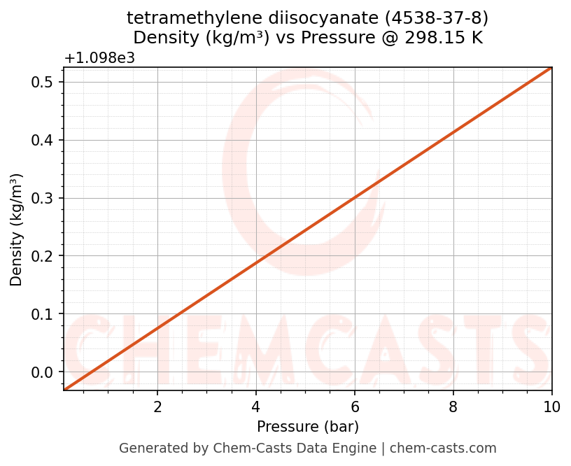 Density vs Pressure chart for tetramethylene diisocyanate (CAS 4538-37-8)
