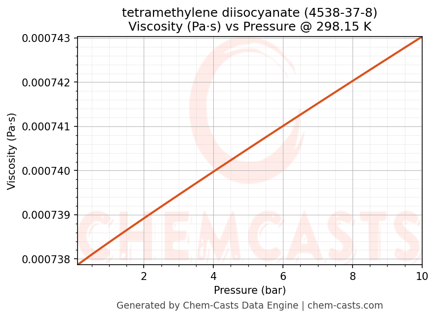 Viscosity vs Pressure chart for tetramethylene diisocyanate (CAS 4538-37-8)
