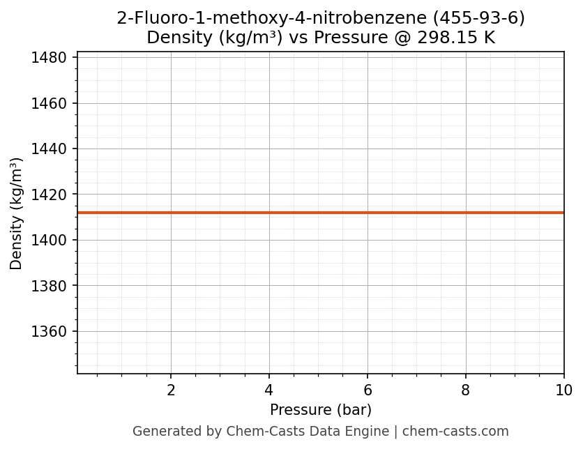 Density vs Pressure chart for 2-Fluoro-1-methoxy-4-nitrobenzene (CAS 455-93-6)