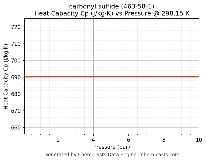 Heat Capacity (Cp) vs Pressure chart for carbonyl sulfide (CAS 463-58-1)