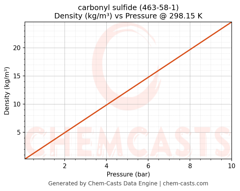 Density vs Pressure chart for carbonyl sulfide (CAS 463-58-1)