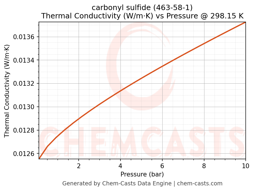 Thermal Conductivity vs Pressure chart for carbonyl sulfide (CAS 463-58-1)