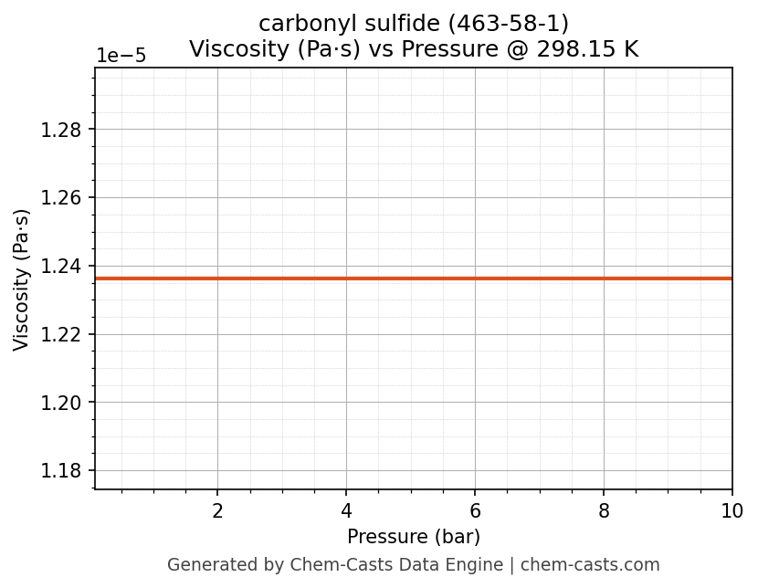 Viscosity vs Pressure chart for carbonyl sulfide (CAS 463-58-1)