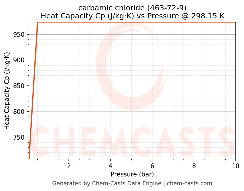 Heat Capacity (Cp) vs Pressure chart for carbamic chloride (CAS 463-72-9)