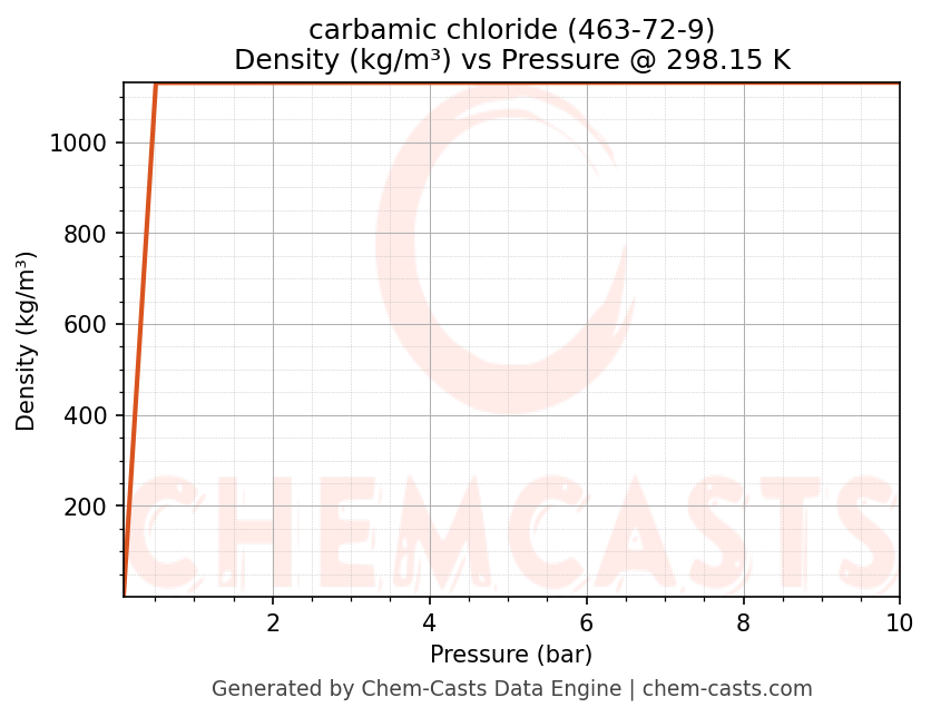 Density vs Pressure chart for carbamic chloride (CAS 463-72-9)