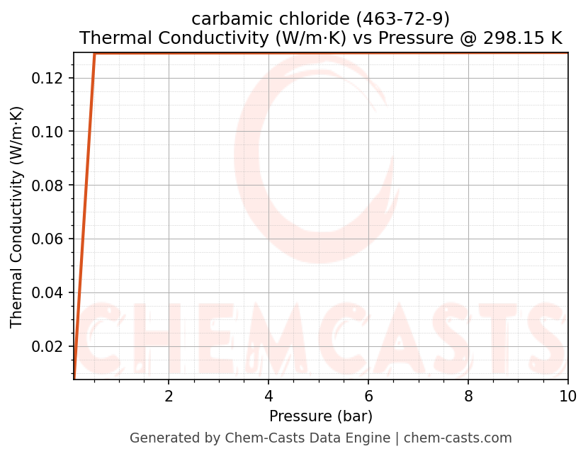 Thermal Conductivity vs Pressure chart for carbamic chloride (CAS 463-72-9)