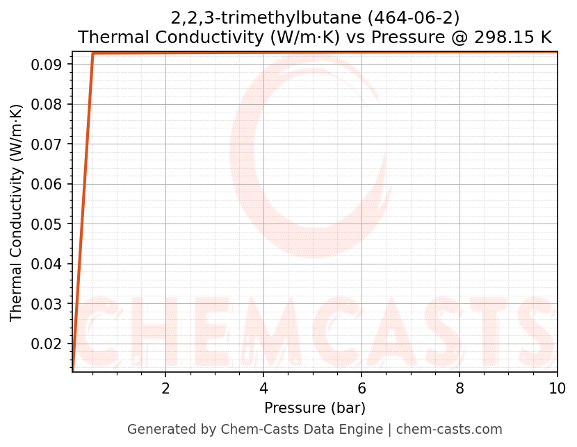 Thermal Conductivity vs Pressure chart for 2,2,3-trimethylbutane (CAS 464-06-2)