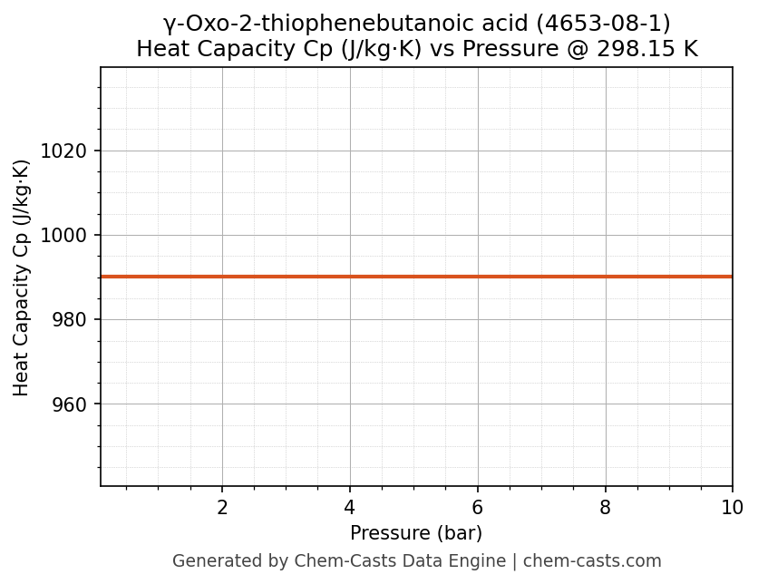 Heat Capacity (Cp) vs Pressure chart for γ-Oxo-2-thiophenebutanoic acid (CAS 4653-08-1)