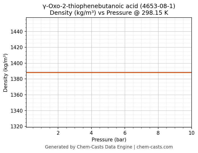 Density vs Pressure chart for γ-Oxo-2-thiophenebutanoic acid (CAS 4653-08-1)