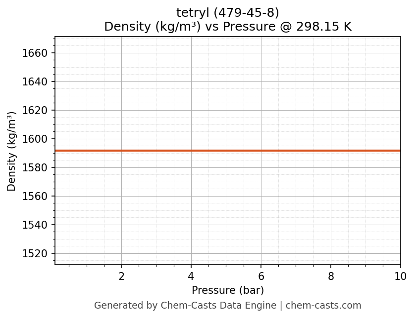Density vs Pressure chart for tetryl (CAS 479-45-8)