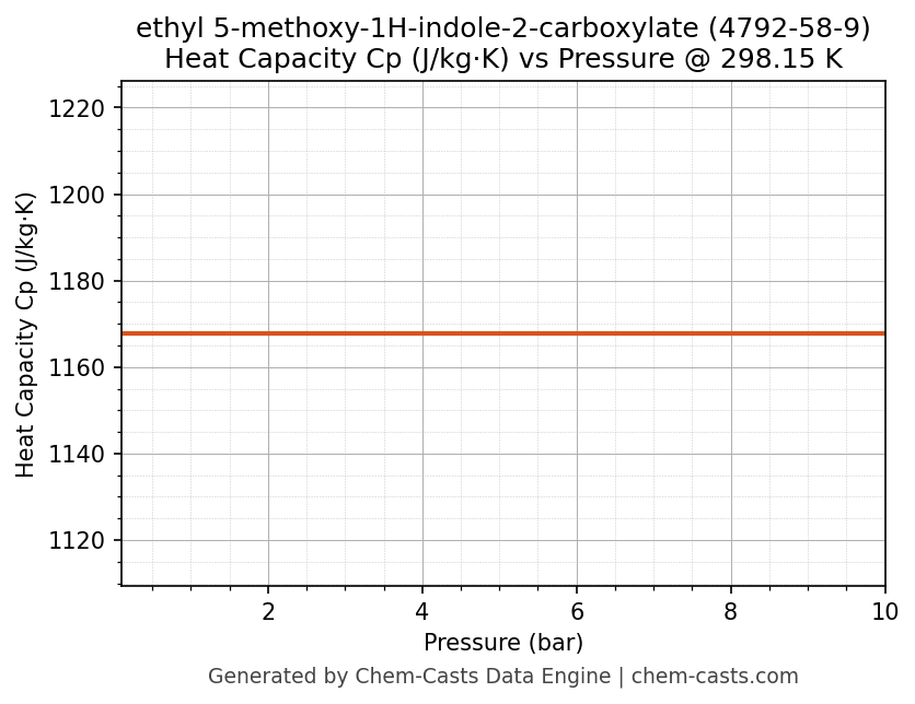 Heat Capacity (Cp) vs Pressure chart for ethyl 5-methoxy-1H-indole-2-carboxylate (CAS 4792-58-9)