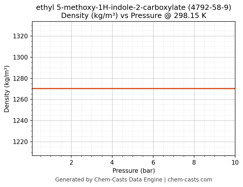 Density vs Pressure chart for ethyl 5-methoxy-1H-indole-2-carboxylate (CAS 4792-58-9)
