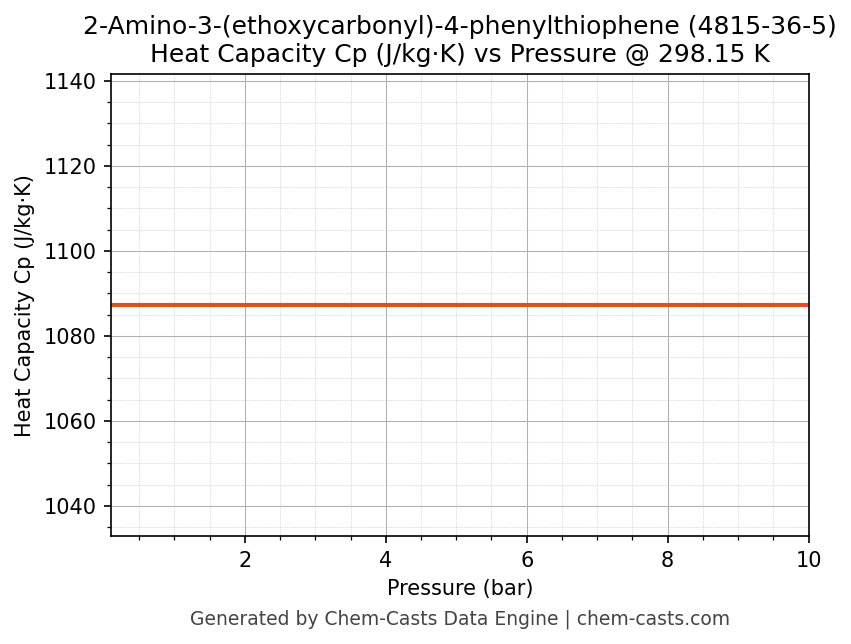Heat Capacity (Cp) vs Pressure chart for 2-Amino-3-(ethoxycarbonyl)-4-phenylthiophene (CAS 4815-36-5)