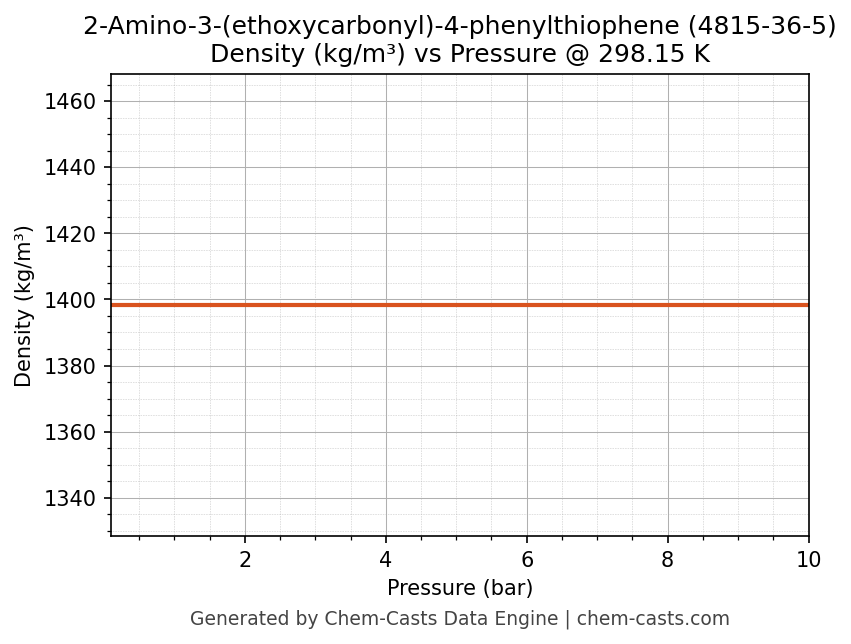 Density vs Pressure chart for 2-Amino-3-(ethoxycarbonyl)-4-phenylthiophene (CAS 4815-36-5)