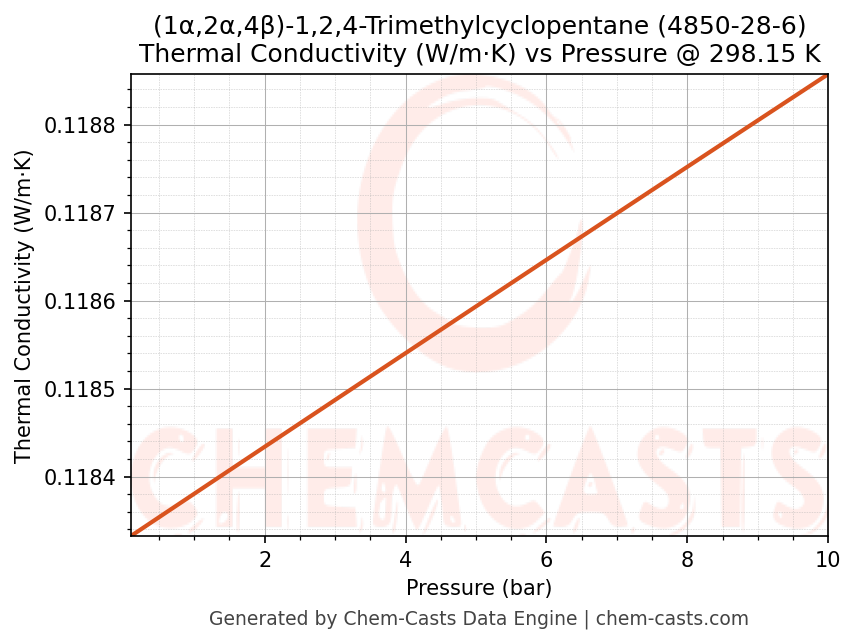 Thermal Conductivity vs Pressure chart for (1α,2α,4β)-1,2,4-Trimethylcyclopentane (CAS 4850-28-6)