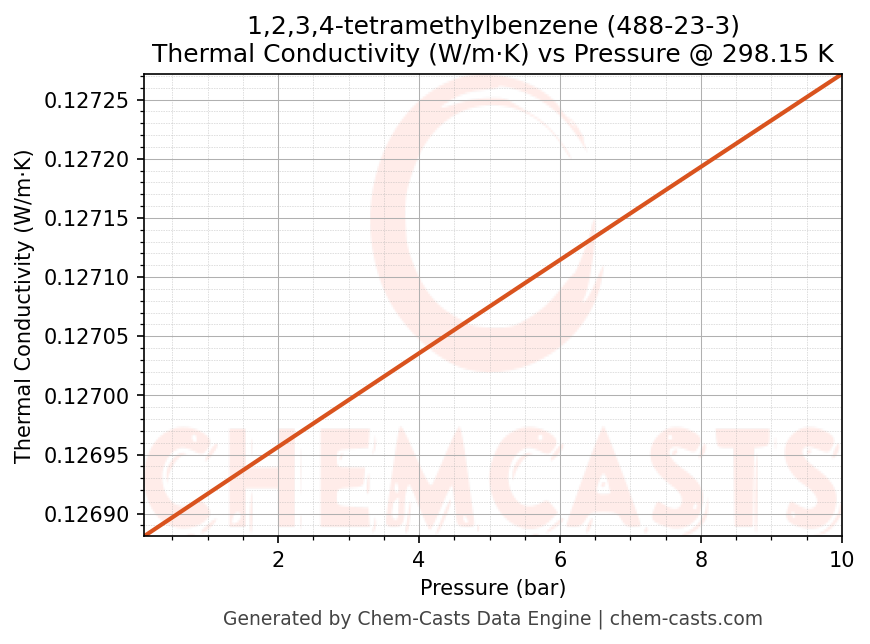 Thermal Conductivity vs Pressure chart for 1,2,3,4-tetramethylbenzene (CAS 488-23-3)