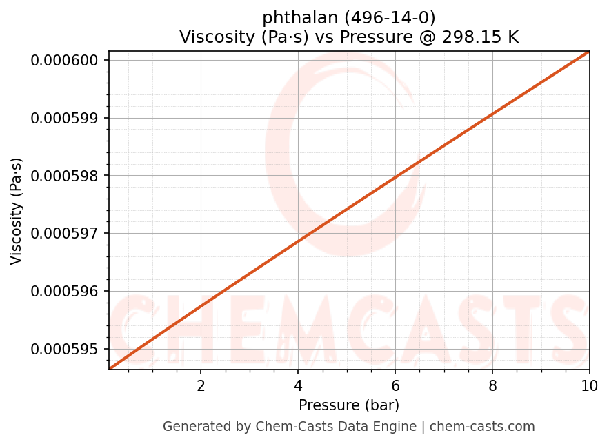 Viscosity vs Pressure chart for phthalan (CAS 496-14-0)