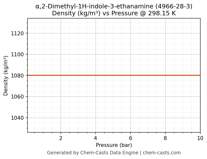 Density vs Pressure chart for α,2-Dimethyl-1H-indole-3-ethanamine (CAS 4966-28-3)