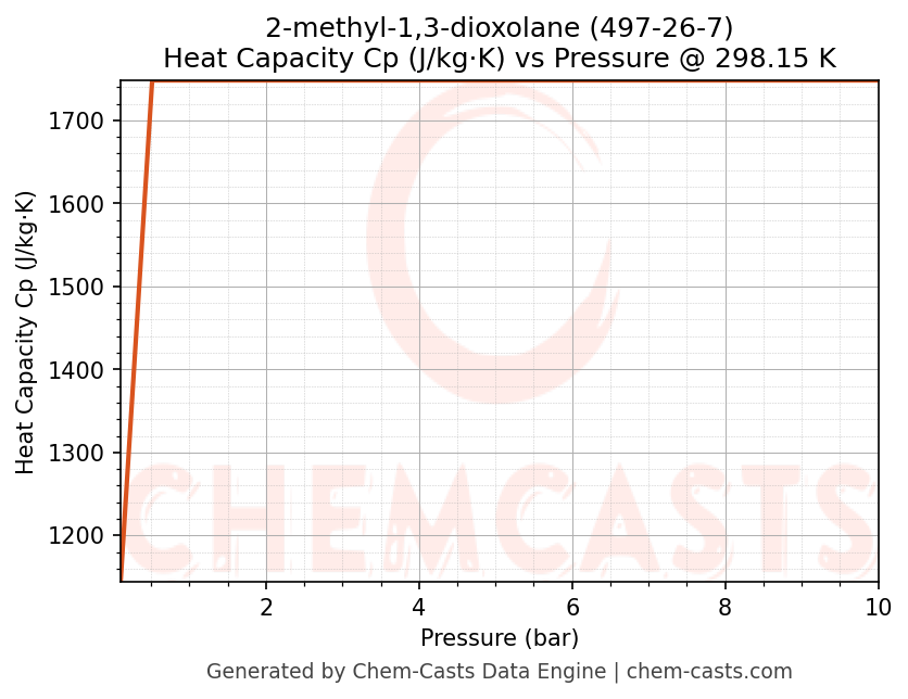 Heat Capacity (Cp) vs Pressure chart for 2-methyl-1,3-dioxolane (CAS 497-26-7)
