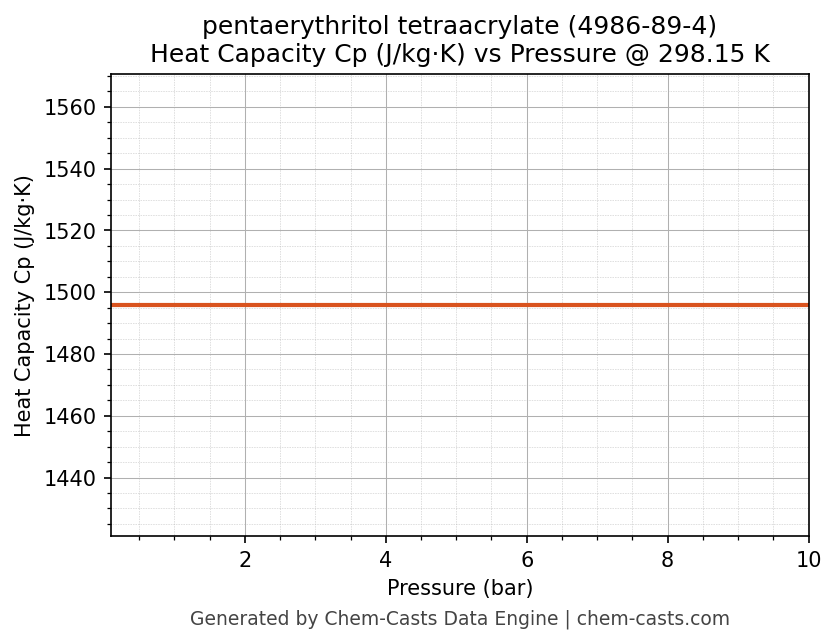 Heat Capacity (Cp) vs Pressure chart for pentaerythritol tetraacrylate (CAS 4986-89-4)