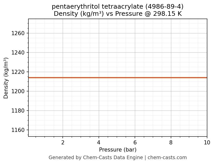 Density vs Pressure chart for pentaerythritol tetraacrylate (CAS 4986-89-4)