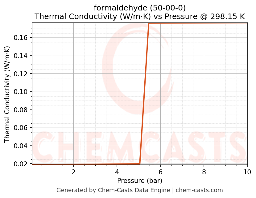 Thermal Conductivity vs Pressure chart for formaldehyde (CAS 50-00-0)