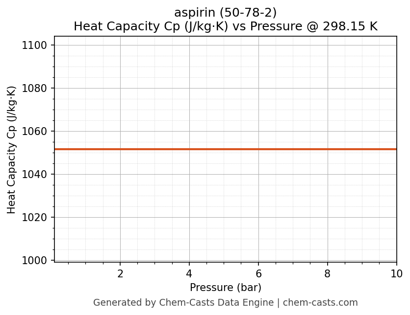 Heat Capacity (Cp) vs Pressure chart for aspirin (CAS 50-78-2)