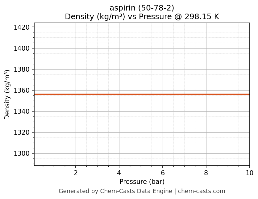 Density vs Pressure chart for aspirin (CAS 50-78-2)