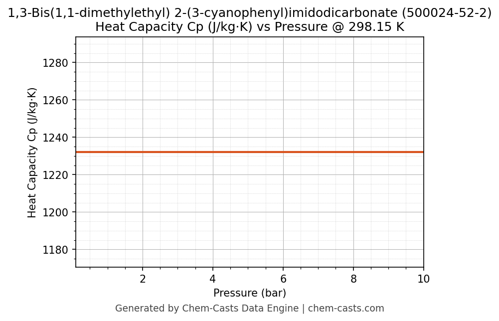 Heat Capacity (Cp) vs Pressure chart for 1,3-Bis(1,1-dimethylethyl) 2-(3-cyanophenyl)imidodicarbonate (CAS 500024-52-2)
