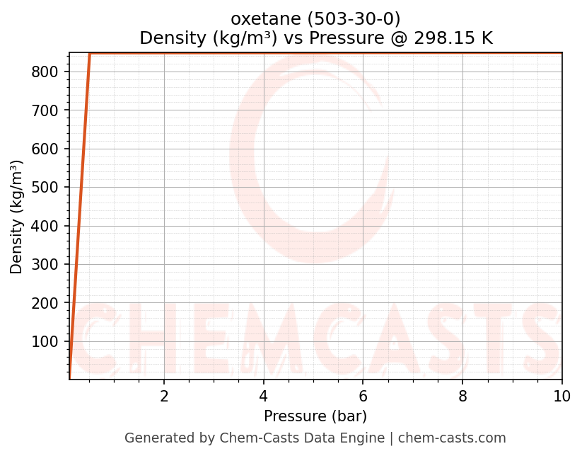 Density vs Pressure chart for oxetane (CAS 503-30-0)