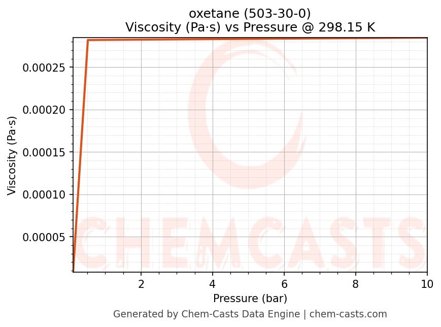 Viscosity vs Pressure chart for oxetane (CAS 503-30-0)