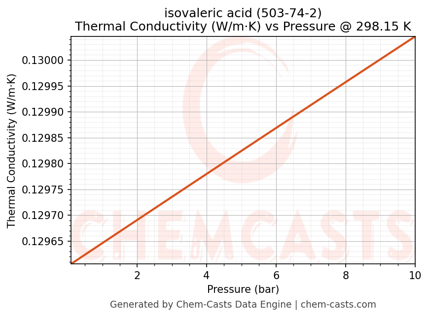 Thermal Conductivity vs Pressure chart for isovaleric acid (CAS 503-74-2)