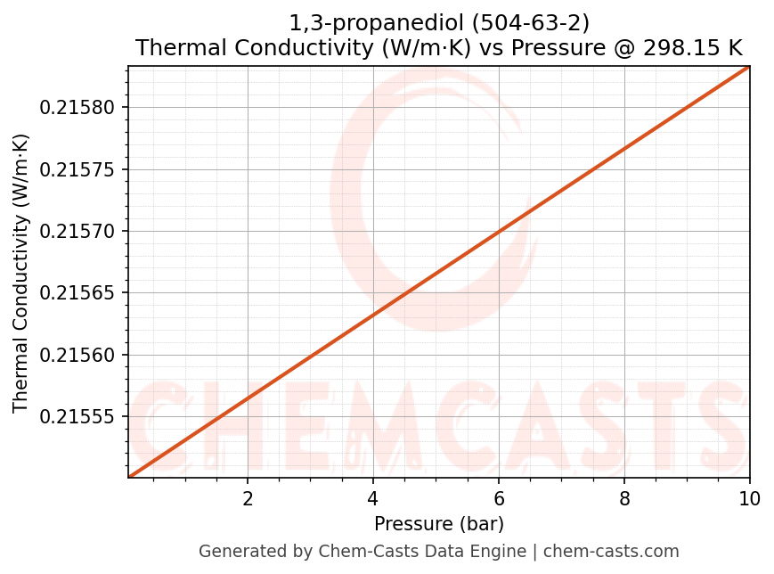 Thermal Conductivity vs Pressure chart for 1,3-propanediol (CAS 504-63-2)