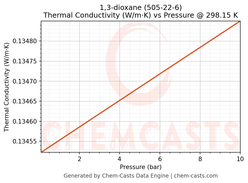 Thermal Conductivity vs Pressure chart for 1,3-dioxane (CAS 505-22-6)